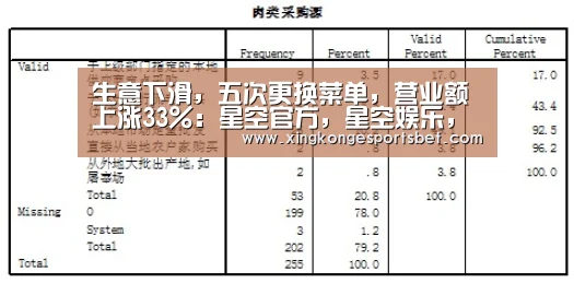 生意下滑,五次更换菜单,营业额上涨33%:星空官方,星空娱乐,星空视讯,星空平台(图3) 星空官方,星空娱乐,星空视讯,星空平台